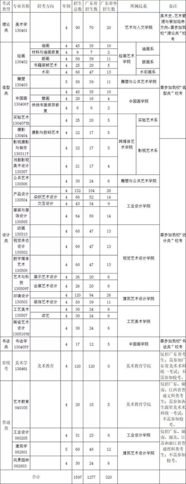 广州美术学院全国排名