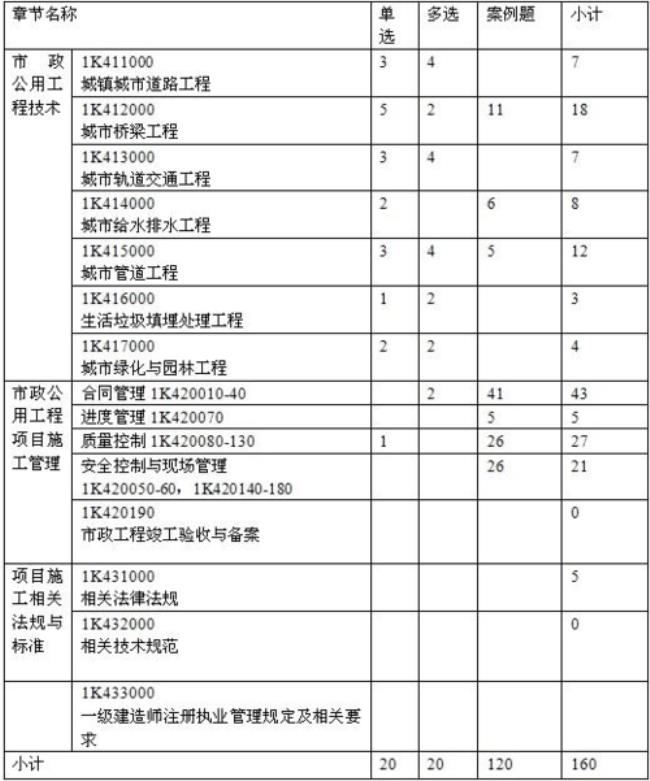 一建实务有哪些科目