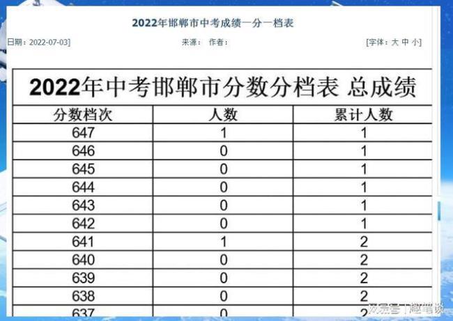 北京小中考2022满分人数