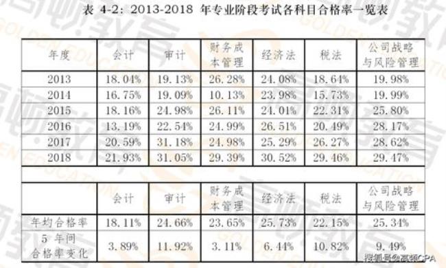 注会审计最简单的一年通过率