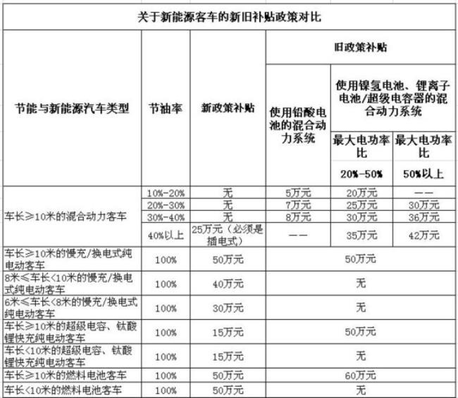 山东新能源汽车补贴2022年最新政策