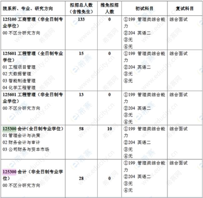 2022全国会计专硕报考人数