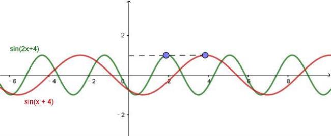 y=cos4x的函数图像