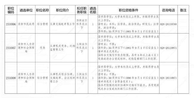 提拔正科级领导职务条件