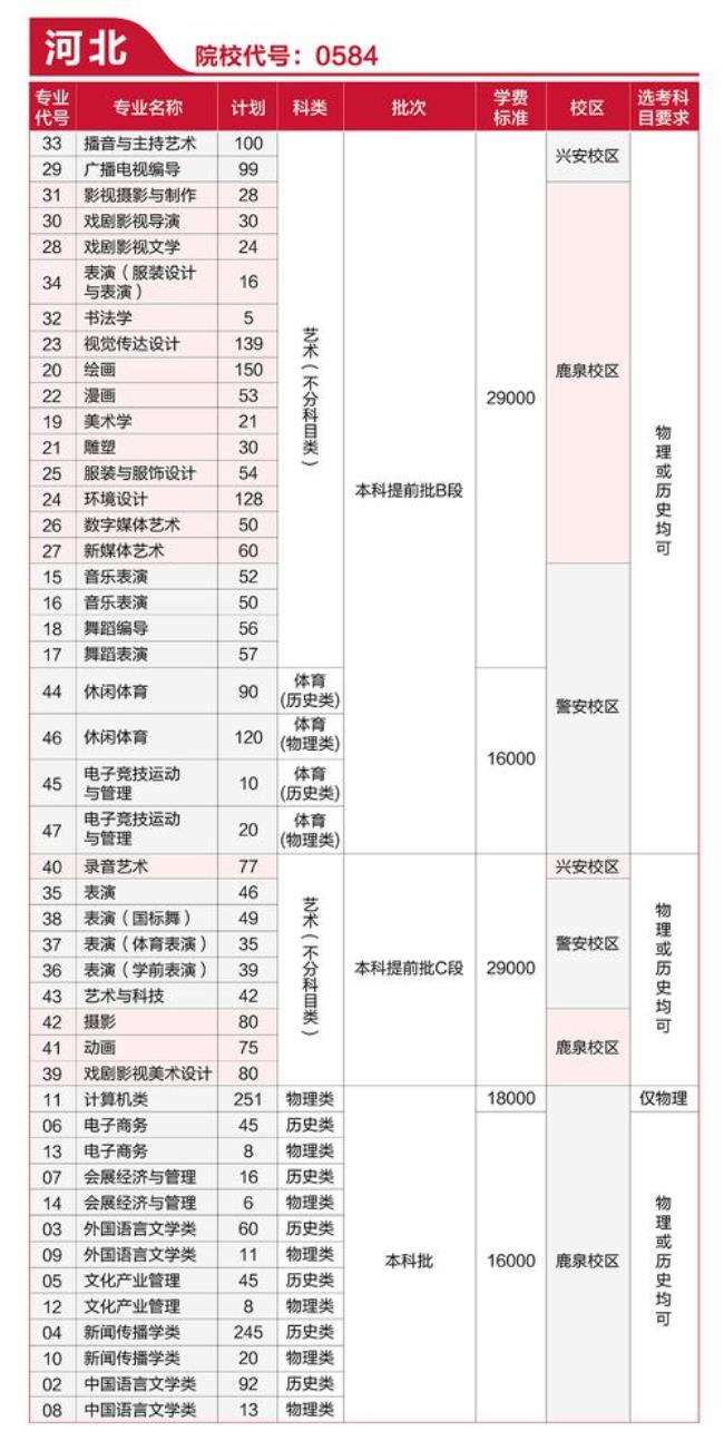 河北传媒学院专科有哪些专业