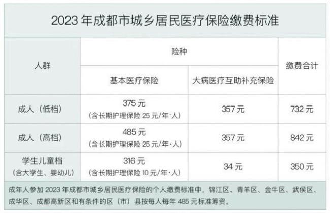 2022年云南农村医疗保险缴费期限