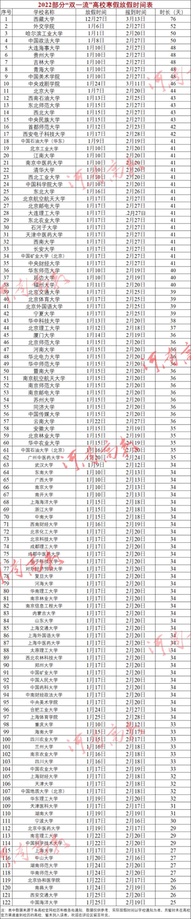 洛阳理工学院2022寒假放假时间