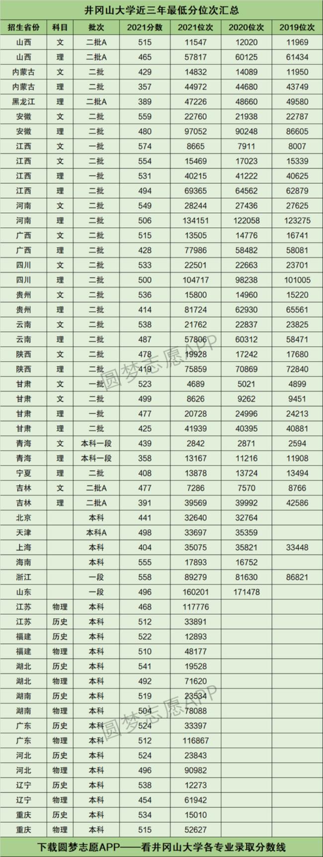 井冈山大学2022各专业录取分数