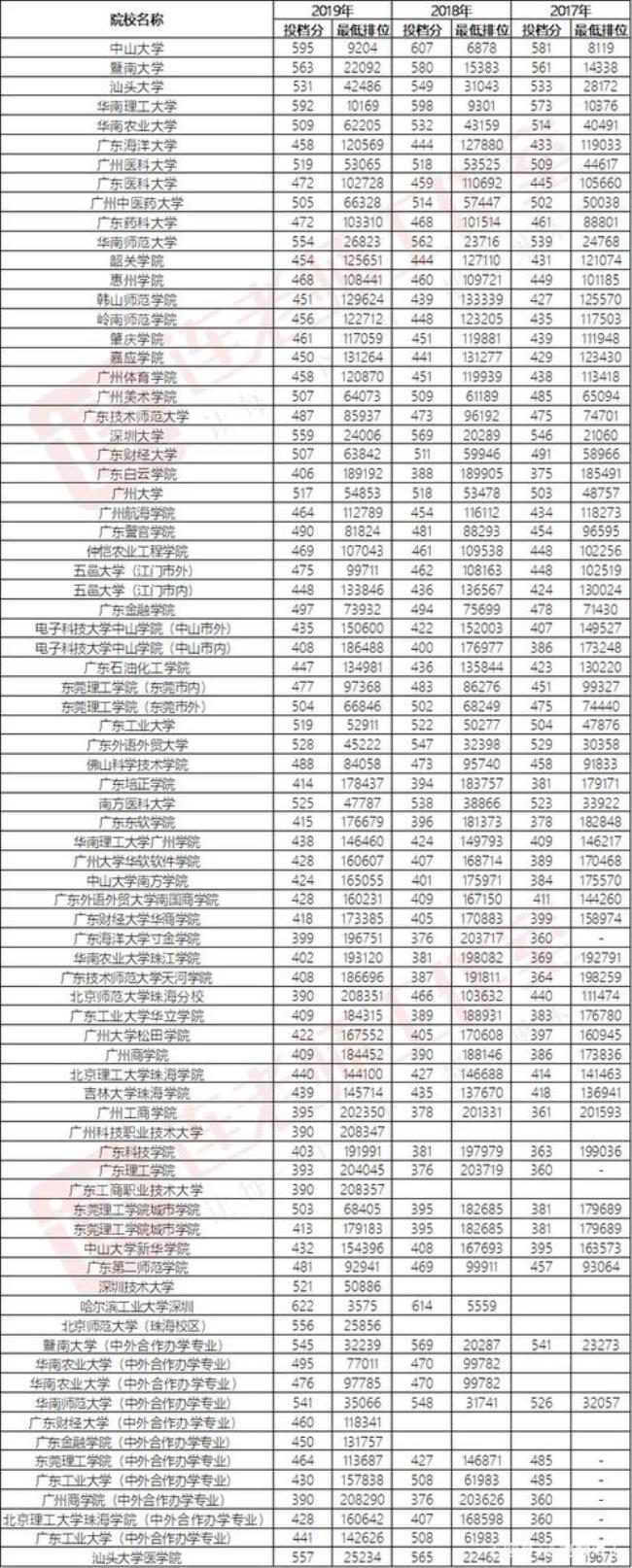 21年广东中职生可报考哪些本科