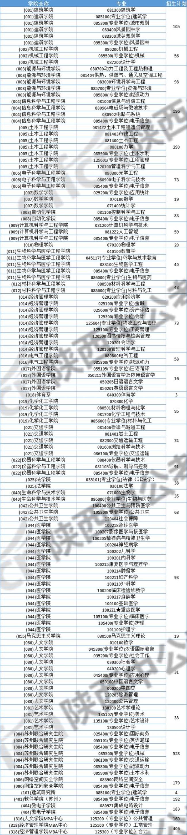 2022东南大学报考人数