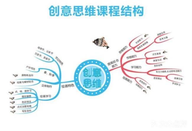 五大类型形象思维