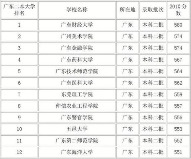 东莞大学排名一览表