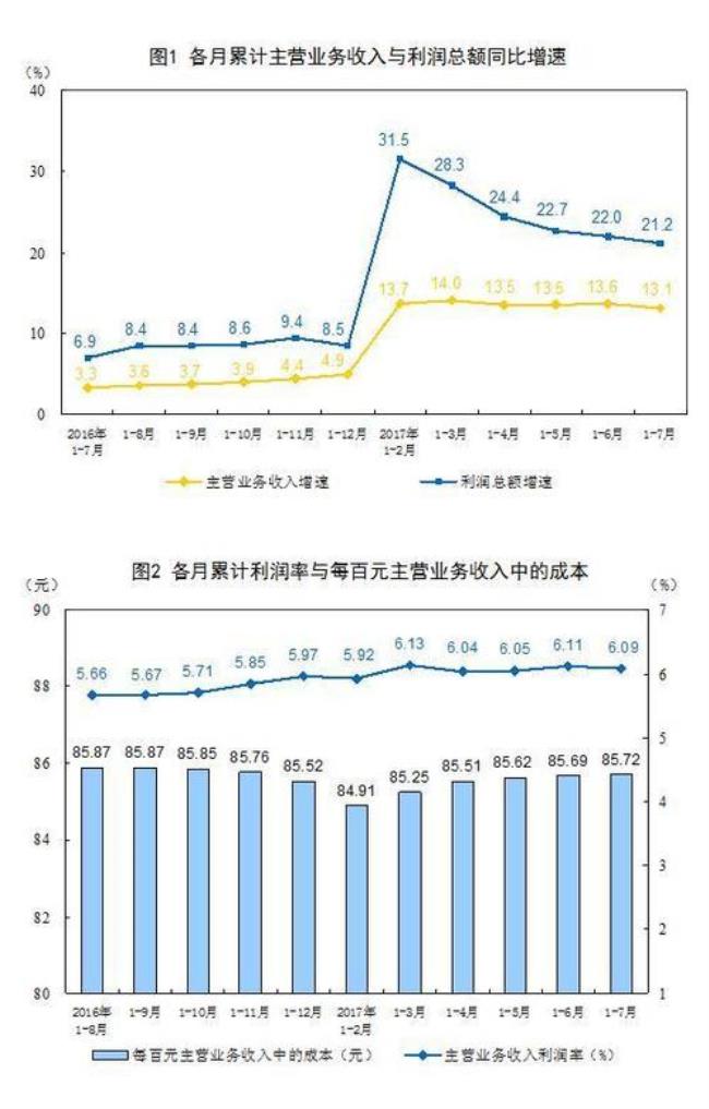 同比增长和同比下降的算法