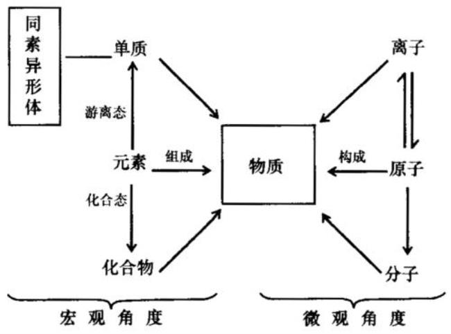 化学五大基本物质