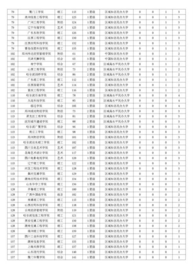 全国三本师范类院校排名