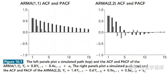 arma模型平稳性和可逆性的条件