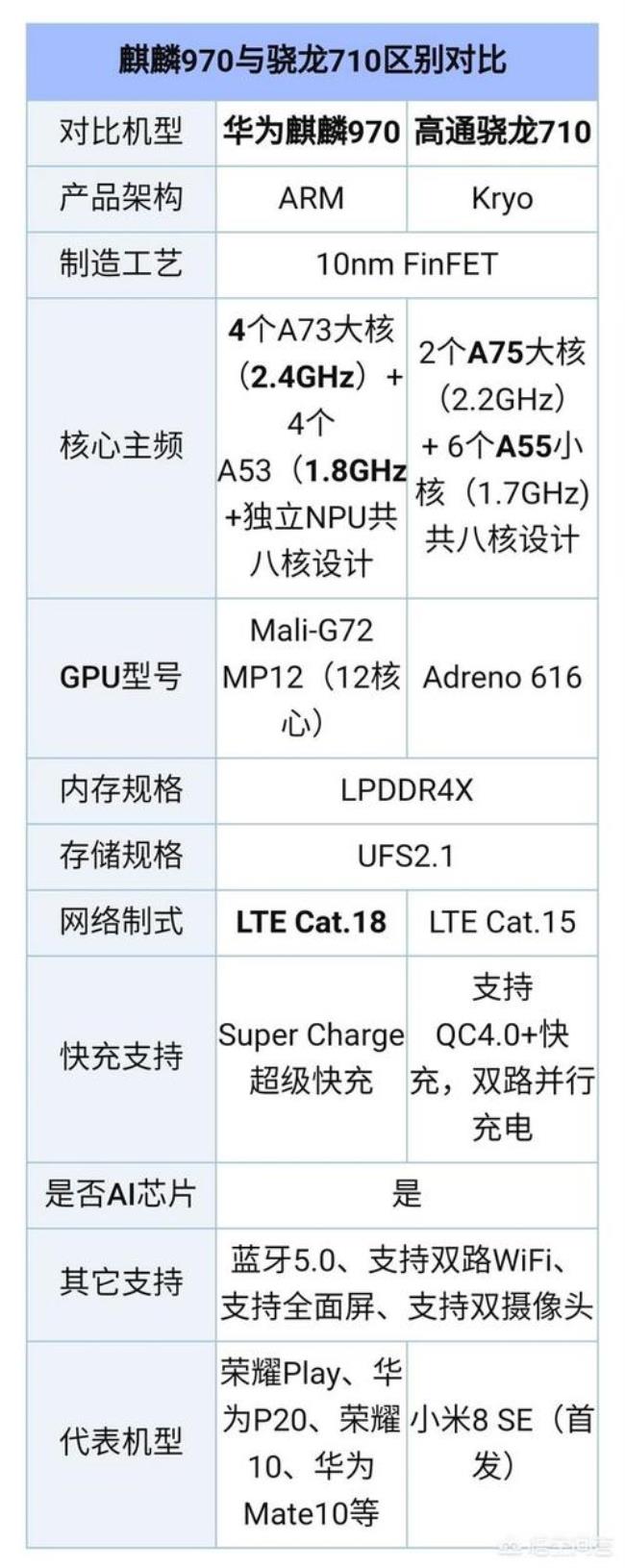 麒麟710a和970哪个好