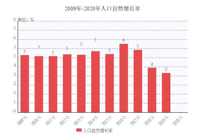 人口自然增长率是多少