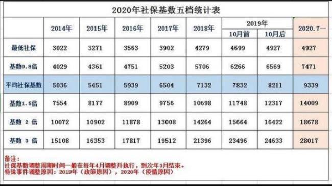 上海社保0.8倍积分需要什么材料