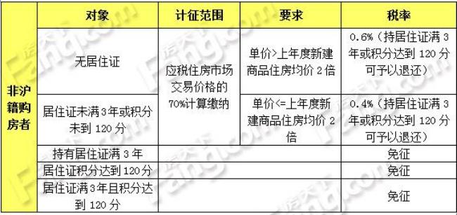 什么以货物的价格作为征收标准