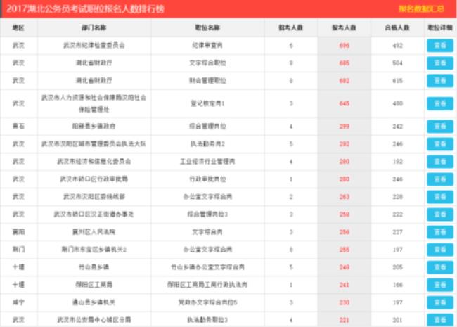 公务员每个岗位多少人报名