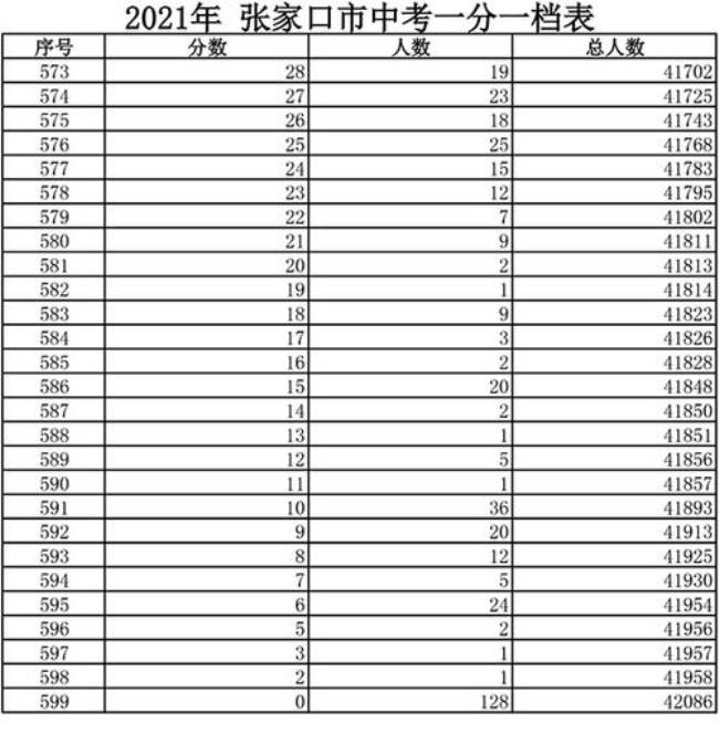 北京中考621分是什么水平