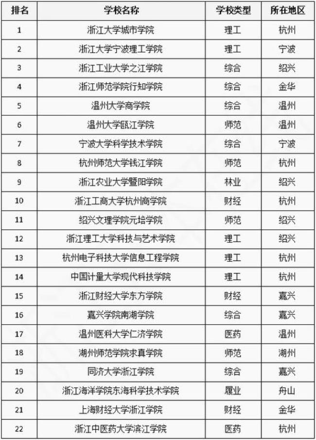 浙江有哪些自费的大学