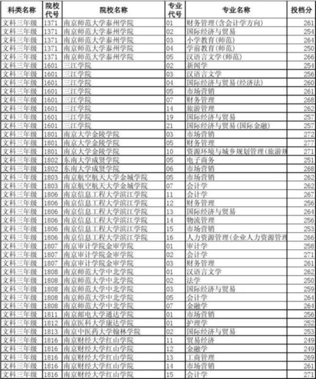 253分能上江苏哪个学校