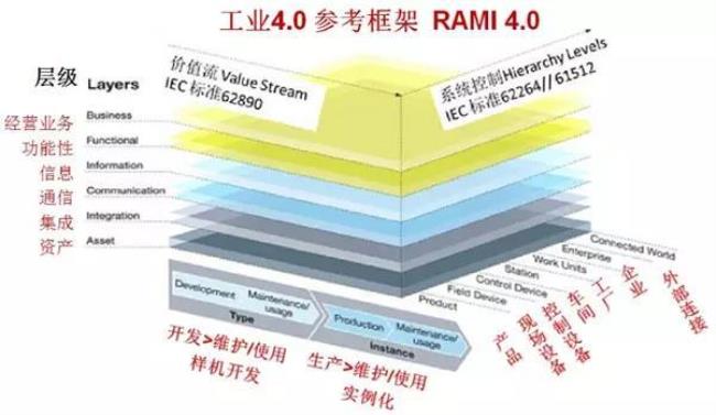 工业4.0的基础框架核心技术有哪些