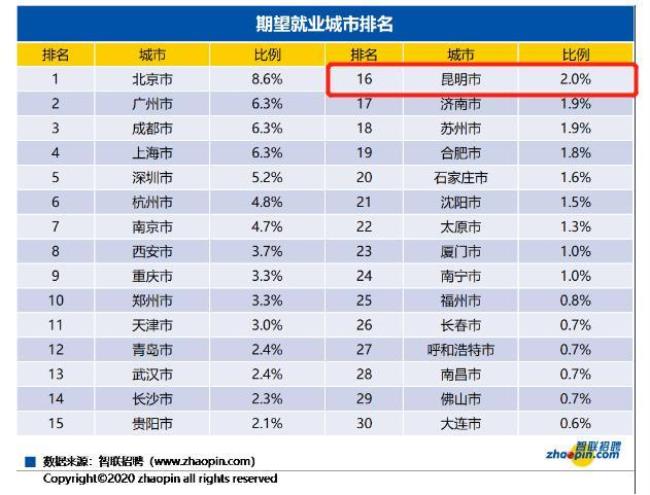 杭州市区消费高吗和昆明谁高