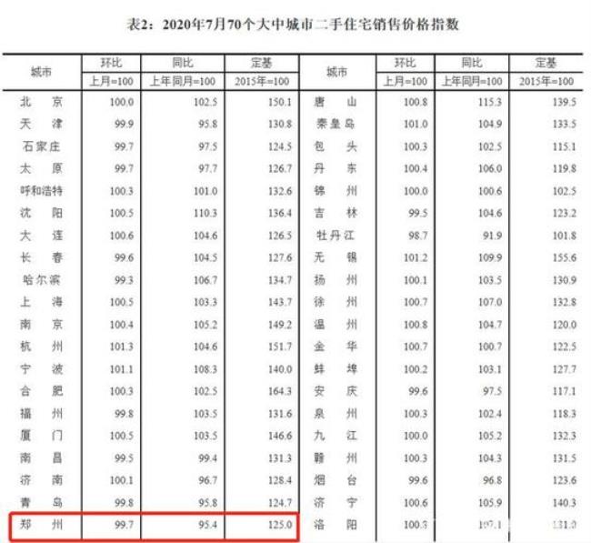 房价同比和环比什么意思