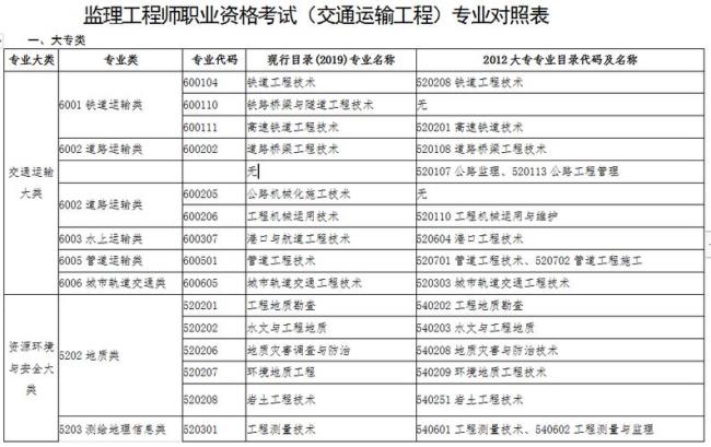 交通运输是什么类型的专业