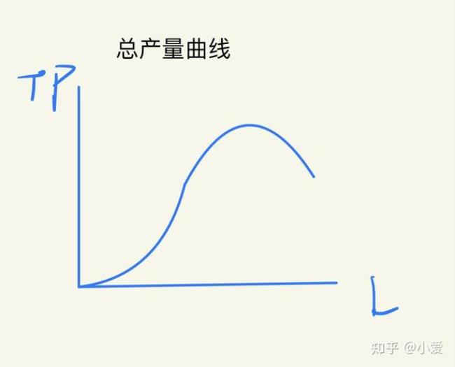 边际报酬递减规律对企业的影响