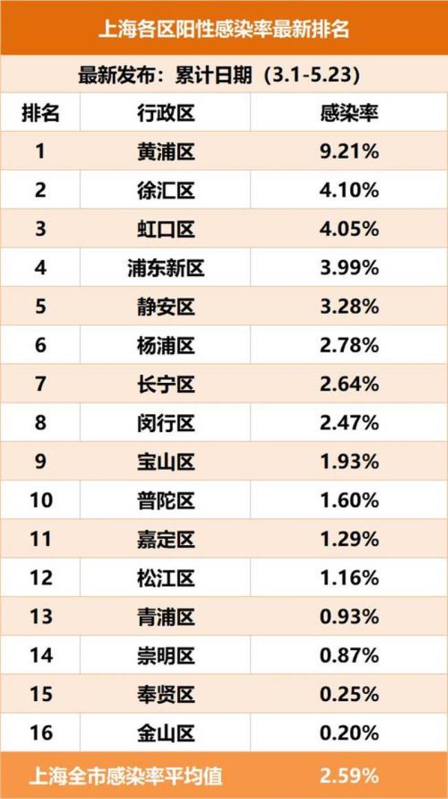 上海市各个区行政代码