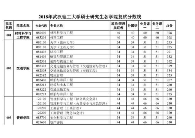 武汉理工考研复试成绩出来了吗