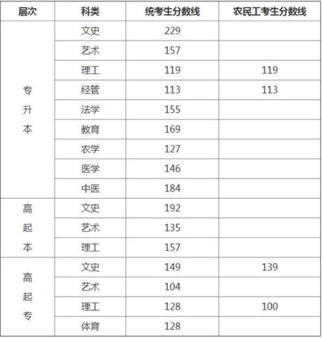 河北今年高考录取分数线