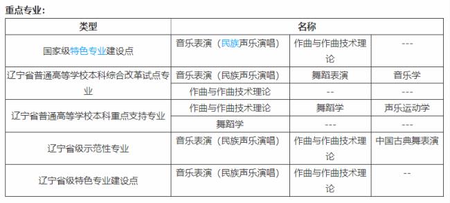 辽宁大学音乐专业属于几本