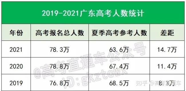 广东高考559分是什么水平