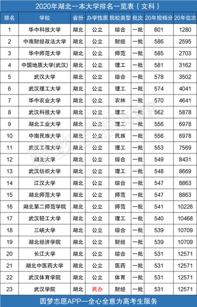 湖北一本师范院校