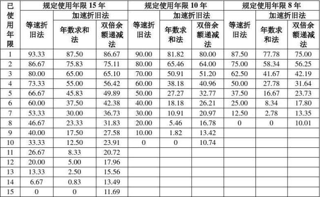 年限平均法折旧计算公式