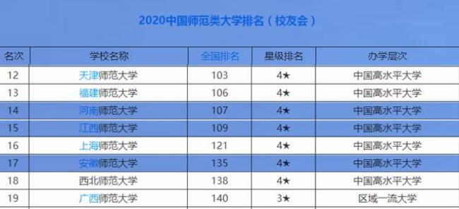 江西师范大学排名全国排名