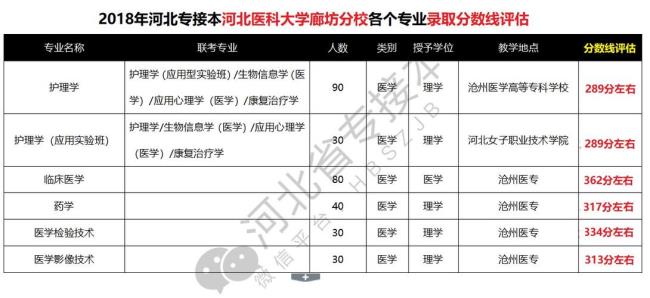 河北医科大学为什么分低