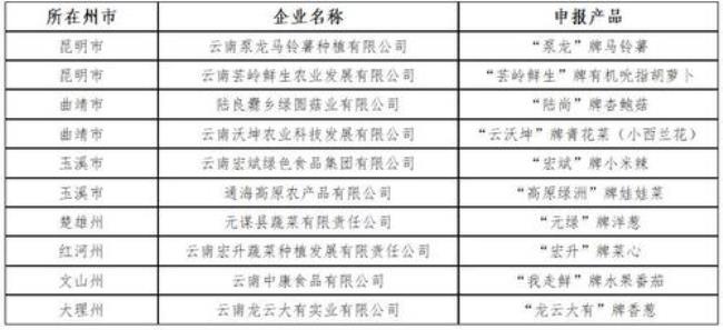 云南省8个市的大小排序