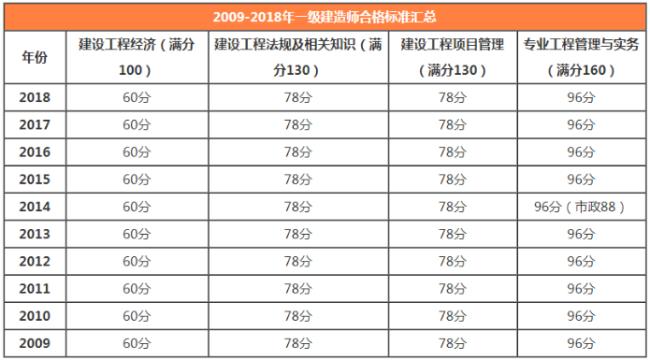 一级建造师一年多少分