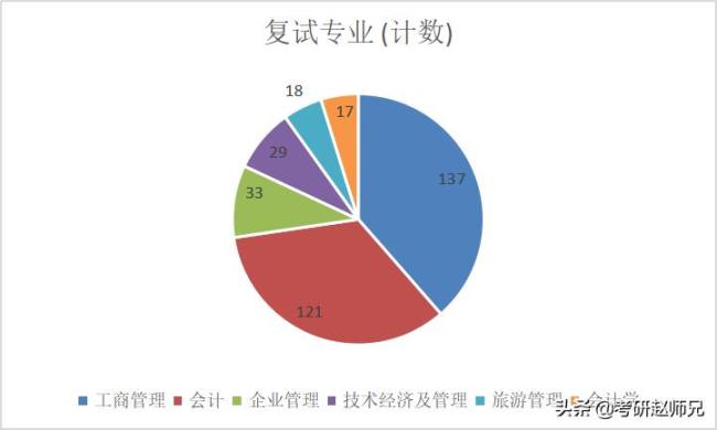 为什么管理类专业考研率低