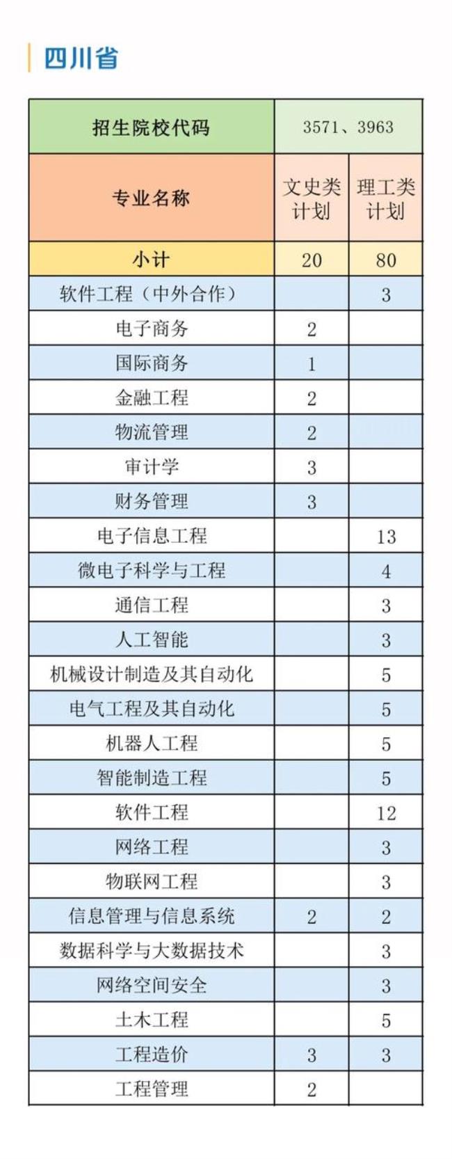 重庆信息工程学院几本