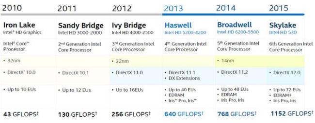 intelrhdgraphics可以玩英雄联盟吗