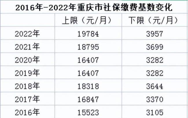 2022年杭州社保缴费基数