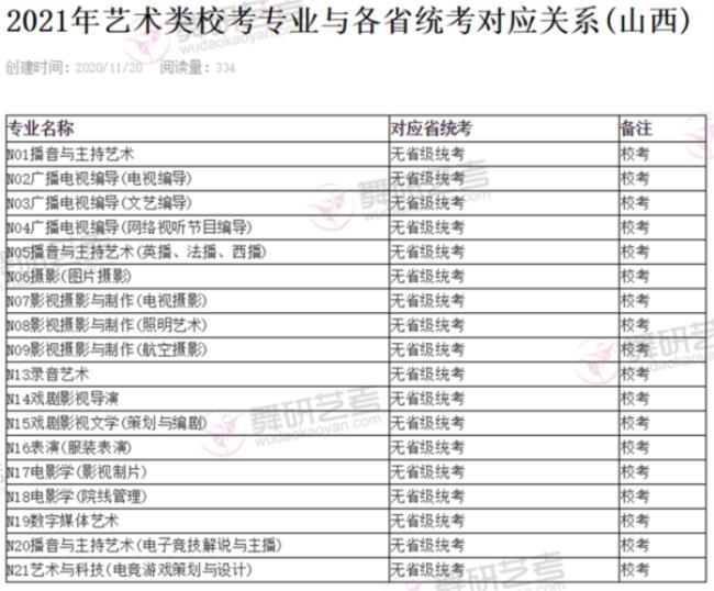 一类二类艺术学院有什么不同