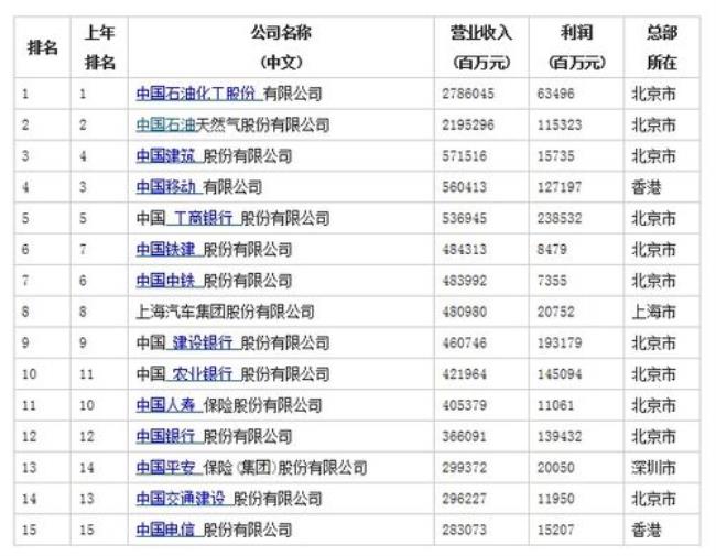 中国李宁在世界500强里面排名第几